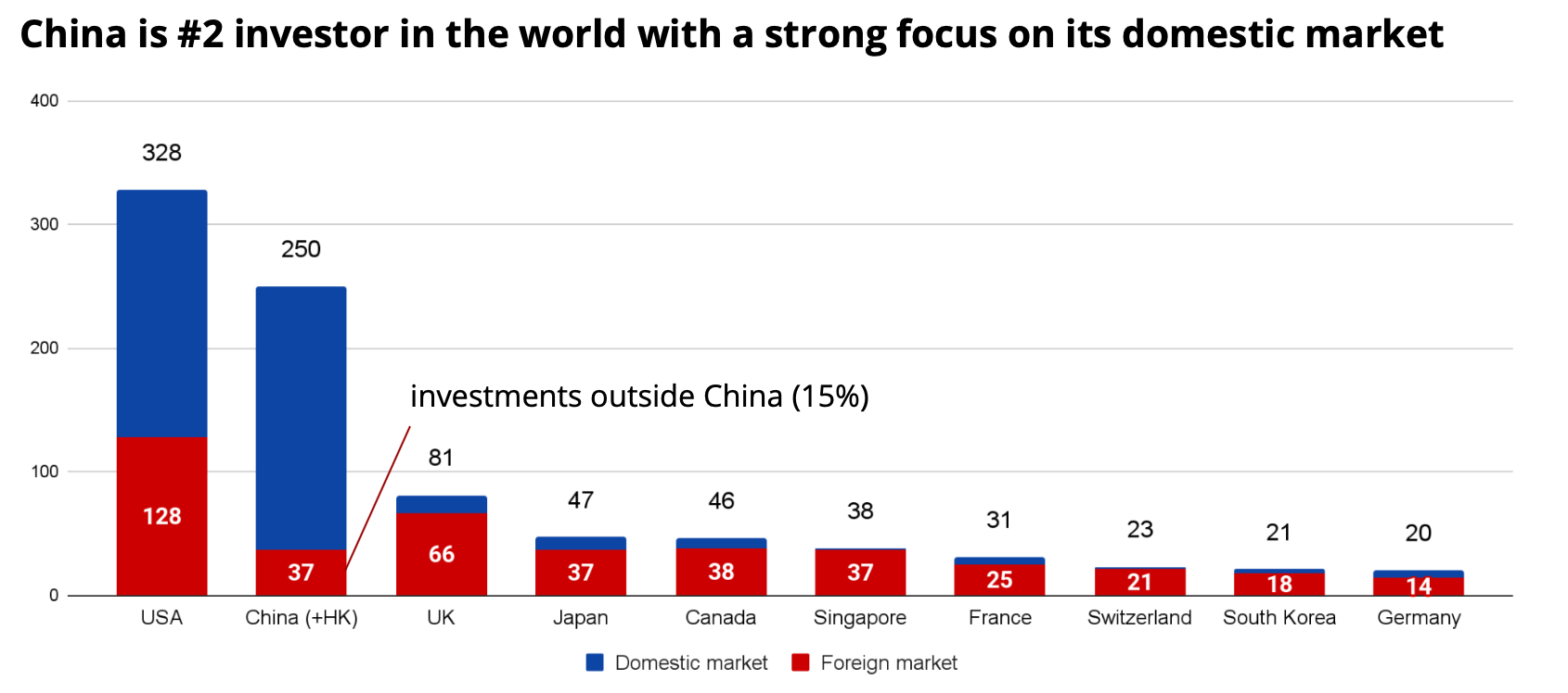 Comparación del monto de la inversión de diferentes países en 2020, miles de millones de dólares.  Fuente: Crunchbase, ITjuzi
