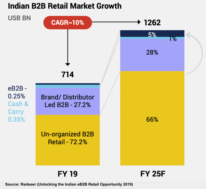 Gráfico que representa el crecimiento del mercado minorista B2B de la India