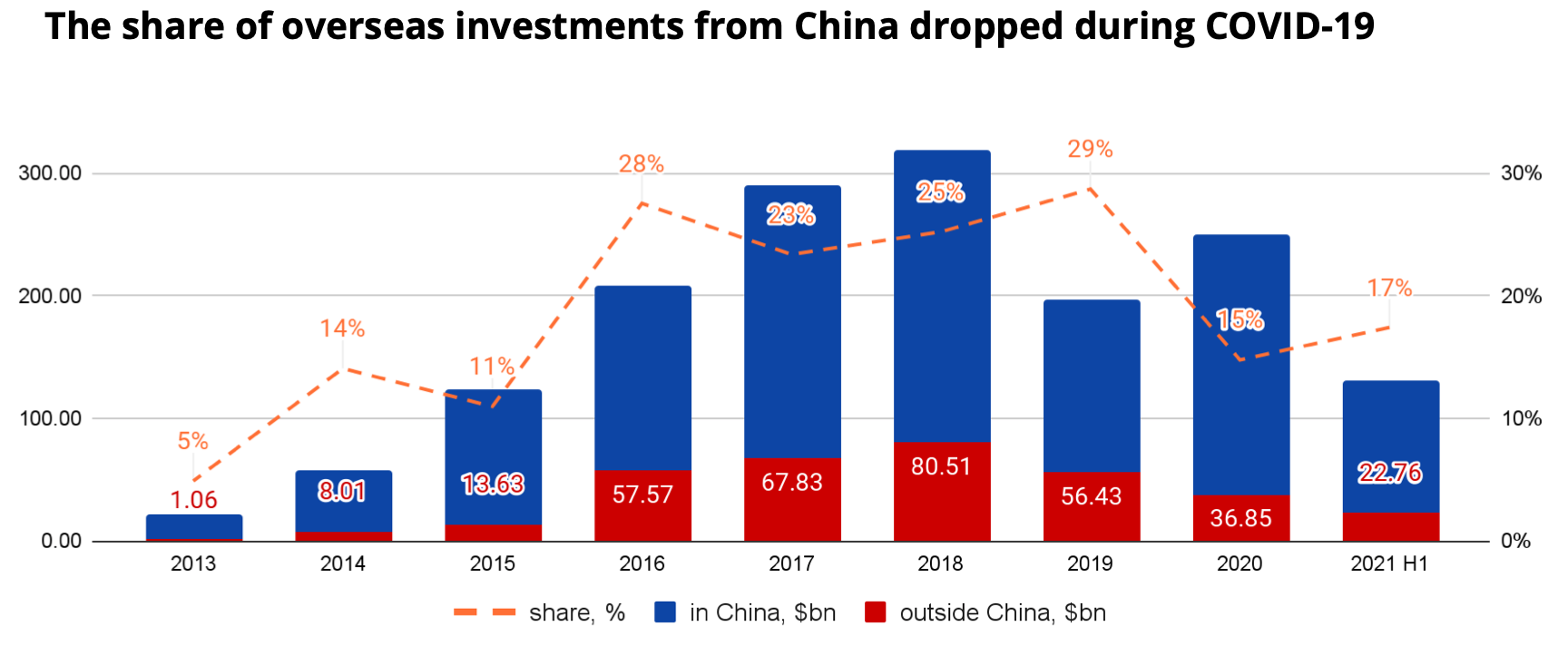 Dinámica de las inversiones chinas.  $ bn.  Fuente: Crunchbase, ITjuzi