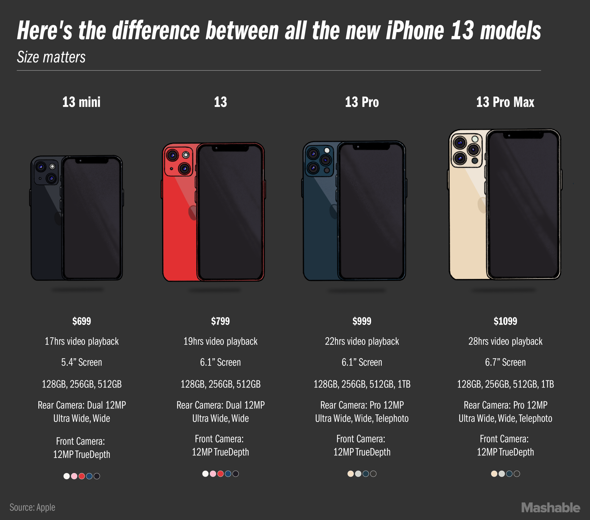 Todos los iPhone 13 comparados.