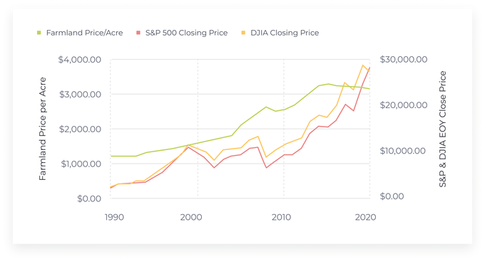 Precio de la tierra de cultivo por acre en comparación con el precio de cierre de S&P y DJIA EOY