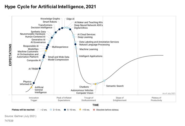 ciclo de publicidad de Gartner para la inteligencia artificial 2021