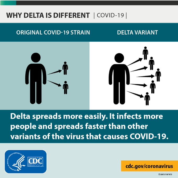 A Centers for Disease Control and Prevention infographic showing the enhanced risk of the Delta variant coronavirus.