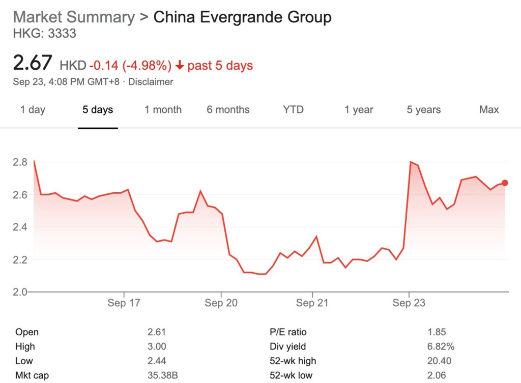 Las acciones de Evergrande se desplomaron el 20 de septiembre de 2021, lo que provocó oleadas de pánico de que el promotor inmobiliario chino incumpliría debido a la deuda. 