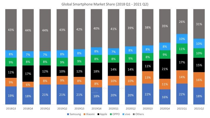 La cuota de mercado de los teléfonos en los últimos años.