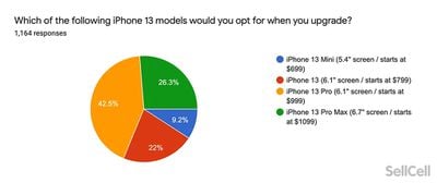 qué modelo de iphone 13 sellcell