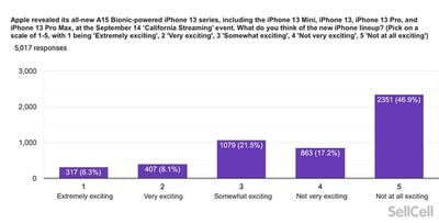 iphone 13 reacción sellcell