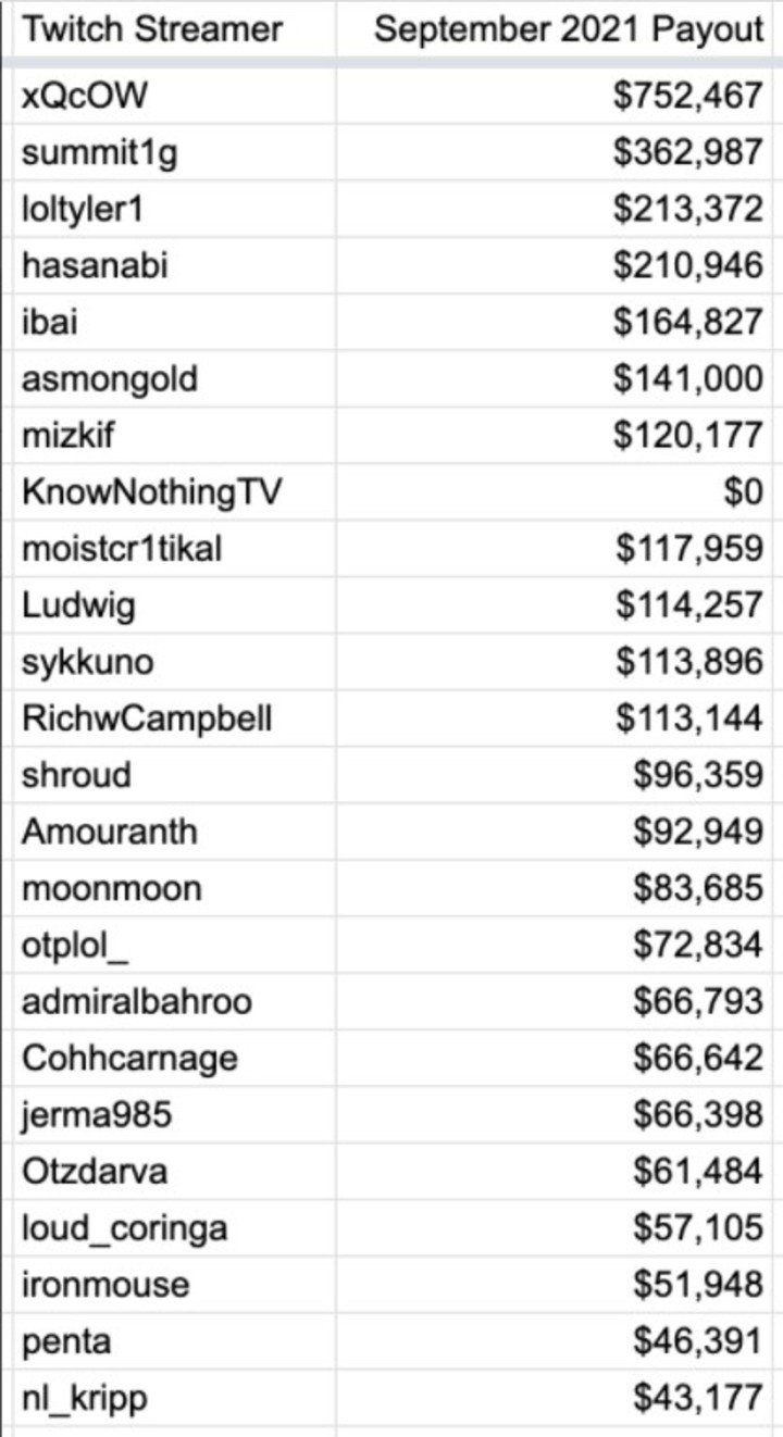 Los usuarios de Twitter compilaron una lista con los ingresos de los principales streamers de Twitch.
