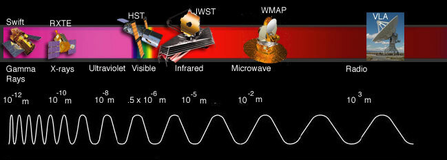 Diferentes longitudes de onda de luz, incluidas las ondas de luz visible e infrarroja.