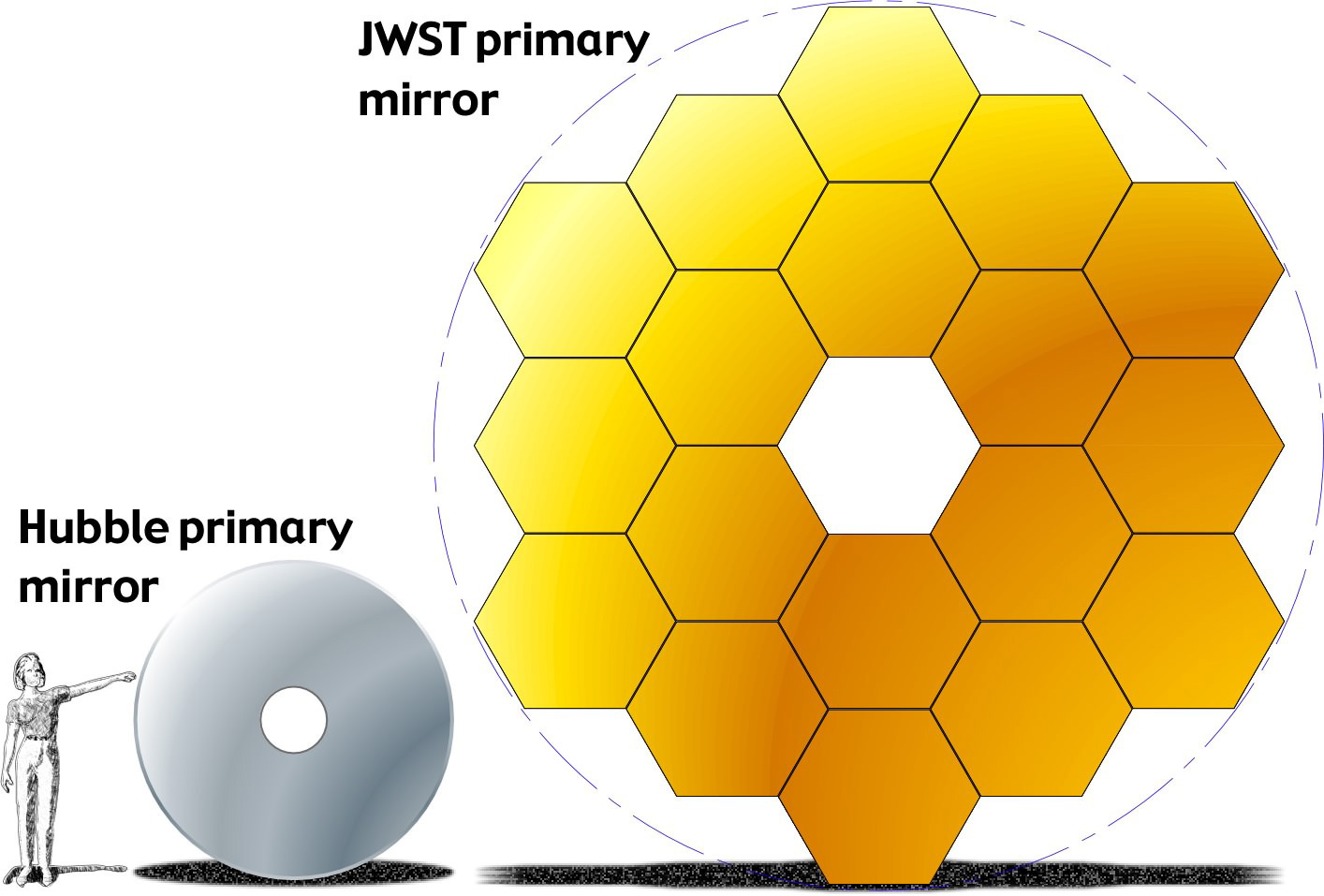 La comparación de tamaño entre el espejo de JWST y el espejo de Hubble.