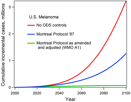 Casos acumulados de melanoma en los EE. UU. Con y sin el Protocolo de Montreal.