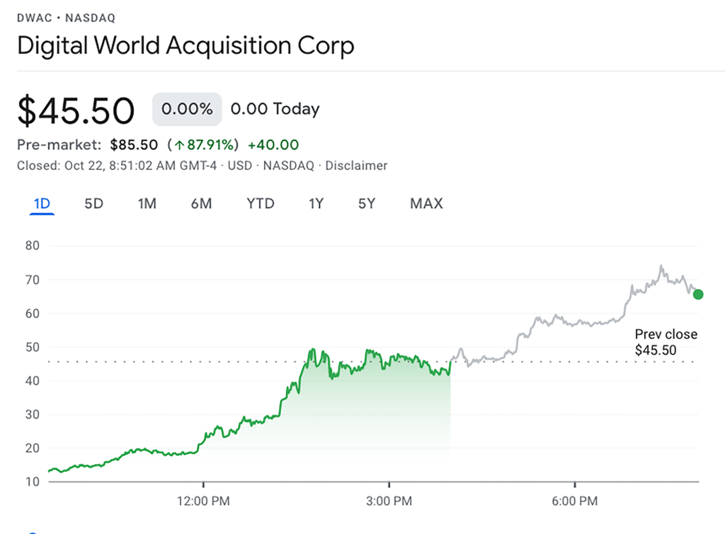 Las acciones de la empresa de adquisición de propósito especial vinculada a Trump, o SPAC, Digital World Acquisition Corp., continuaron subiendo el viernes por la mañana.