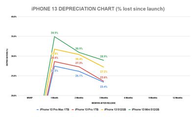 porcentaje del gráfico de depreciación del iphone 13 de sellcell