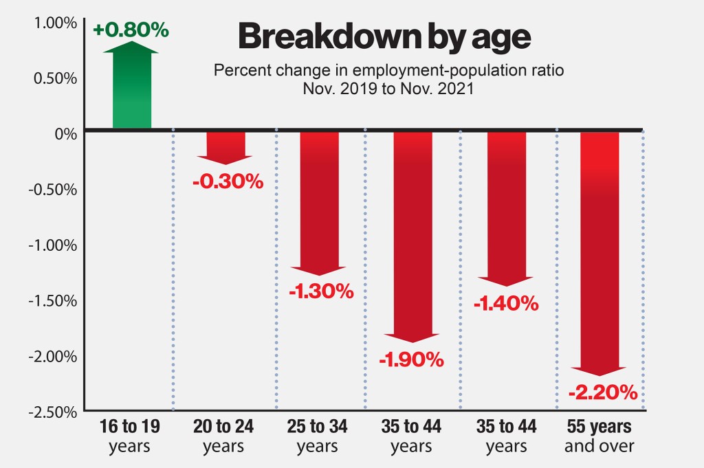 Los grupos de edad de 20 años o más en la fuerza laboral han disminuido hasta cierto punto desde noviembre de 2019 hasta hoy. 