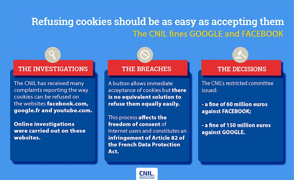 CNIL, el organismo de control de la privacidad del consumidor francés, acusó a Facebook y Google de no dar a los usuarios la opción de rechazar las cookies.