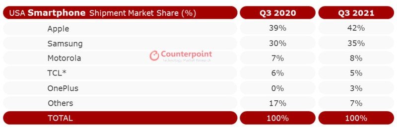 Envíos de cuota de mercado de teléfonos inteligentes de EE. UU. de Counterpoint