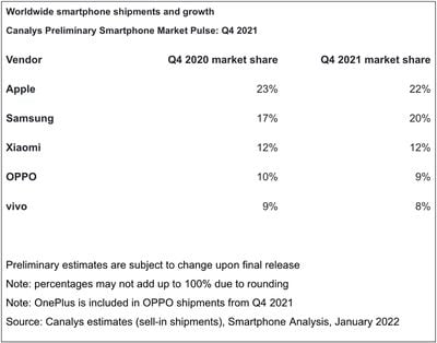 proveedores de teléfonos inteligentes canalys q4 2021