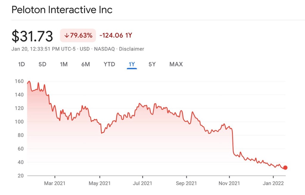 El precio de las acciones de Peloton ha caído drásticamente en los últimos meses y estaba en $24,07 el jueves por la tarde.