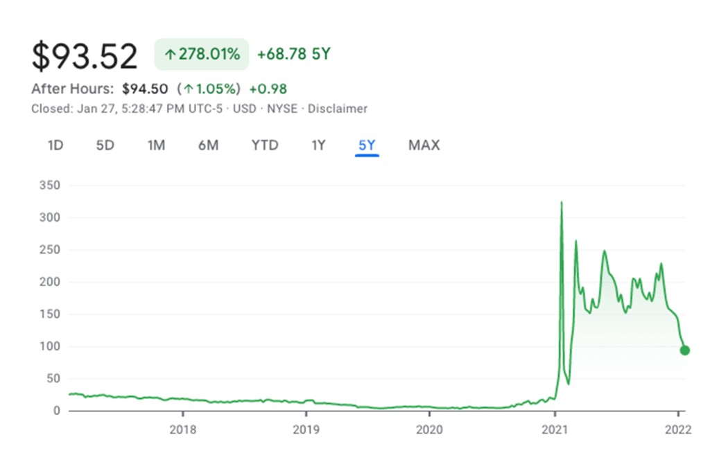 Un gráfico que muestra el precio de las acciones de GameStop.