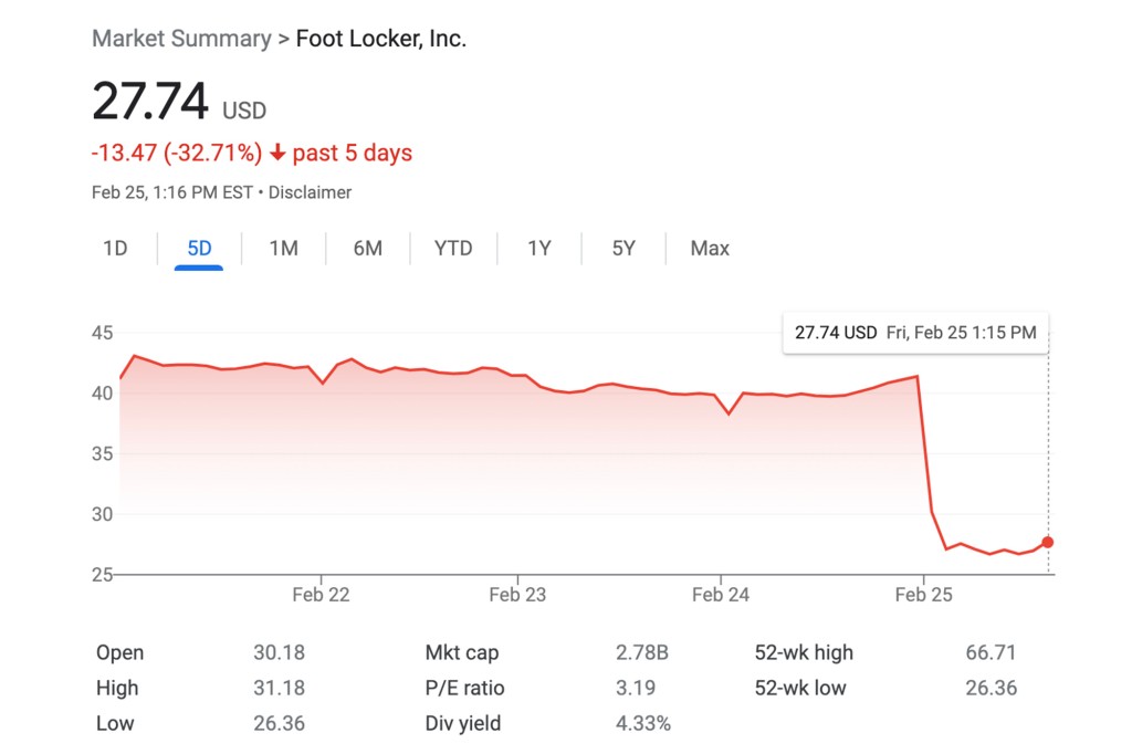 El precio de las acciones de Foot Locker cayó más de un 35% el viernes.