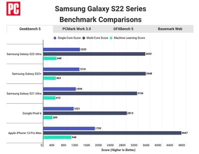 pcmag galaxy s22 vs iphone 13 geekbench 5