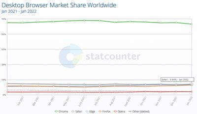 contador de estadísticas de cuota de mercado de safari