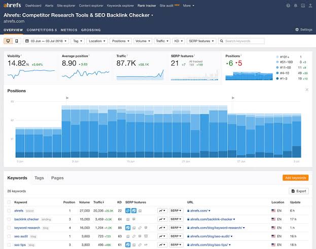 ahrefs rank tracking