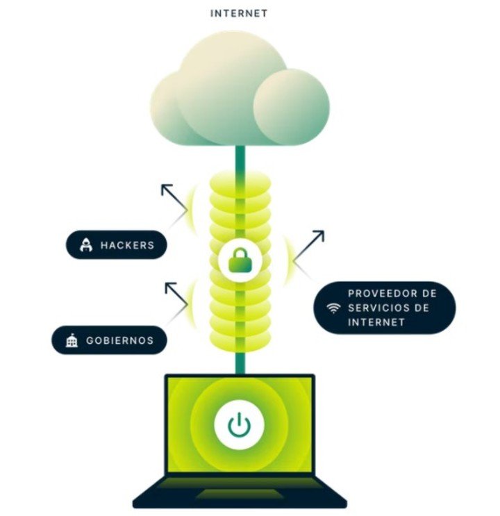 Así es como funciona una red VPN.