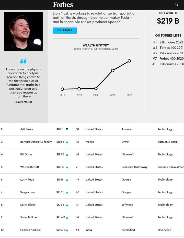 Las 10 personas más ricas del mundo según Forbes.  Foto Forbes