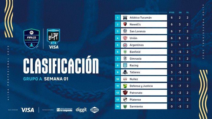 Atlético Tucumán lidera el Grupo A.