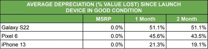 Comparación durante los dos primeros meses.  SellCell