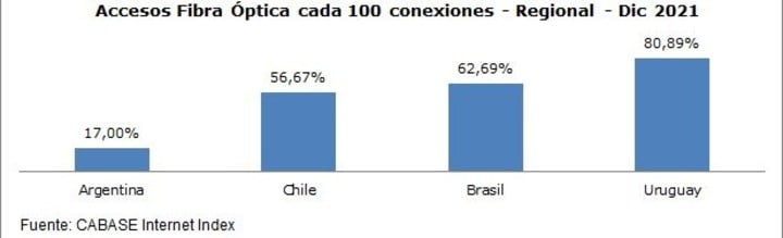 El más bajo de la región.