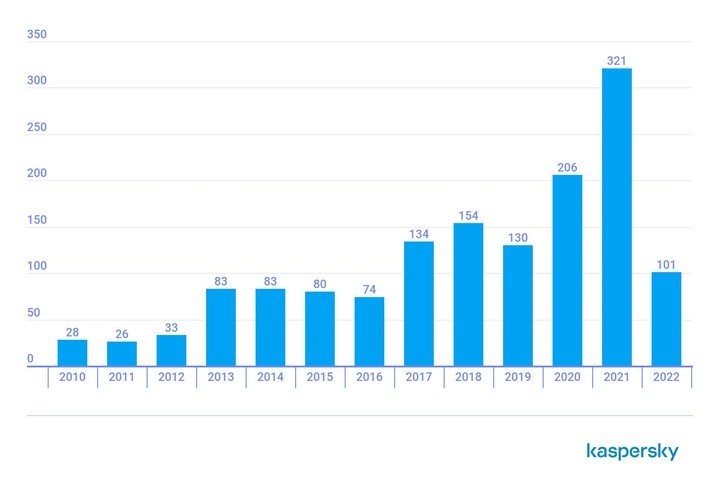 El número de ataques crece exponencialmente cada año.  Fuente Kaspersky.