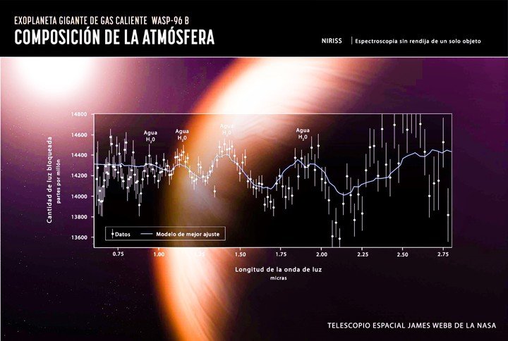 Análisis de la composición de la atmósfera de WASP-96b.  MACETA