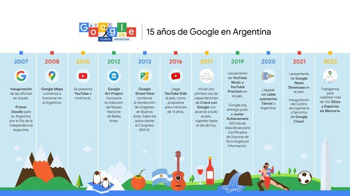 Cronología de Google en Argentina.