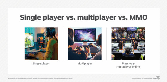 Types of gaming: Single player vs. multiplayer vs. massively multiplayer online gaming