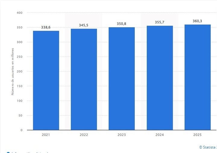 Twitter es una de las redes más pequeñas y de más rápido crecimiento.  Datos estadísticos.