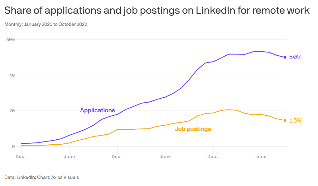 Gráfico de trabajos remotos disponibles en LinkedIn.