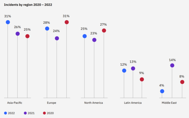 Un gráfico que muestra que Asia-Pacífico fue la región más atacada del mundo en 2022.