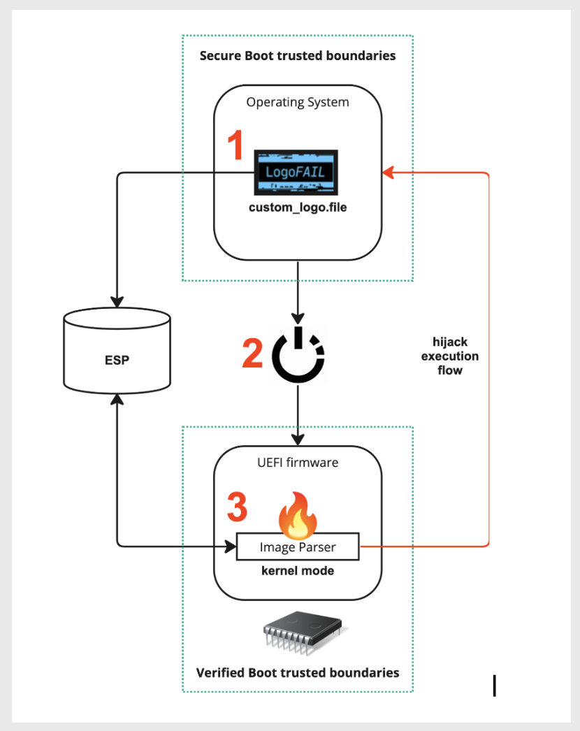 El diagrama del ataque LogoFAIL se simplifica en sus tres pasos principales.