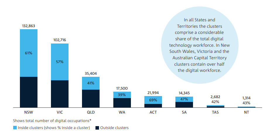 Gráfico que dice que la mayoría de los empleos tecnológicos se encuentran en grupos en las capitales de la costa este de Australia.