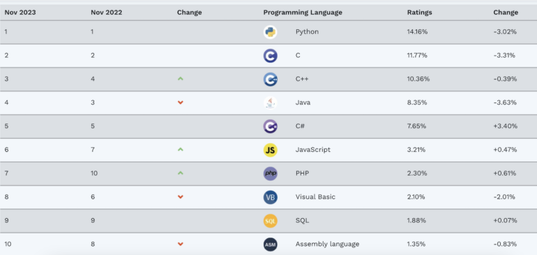 Ranking del índice TIOBE noviembre de 2023