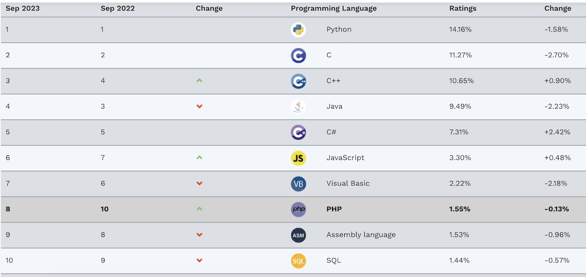 Los 10 lenguajes de programación más populares del índice TIOBE para septiembre de 2023. Imagen: TIOBE Software 