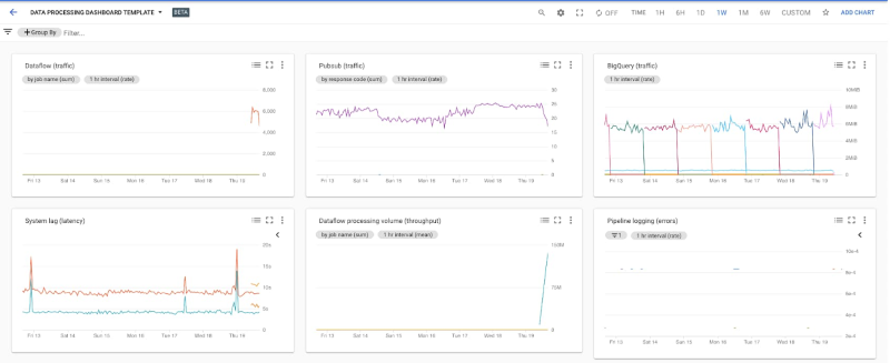 GCP data processing dashboard template.