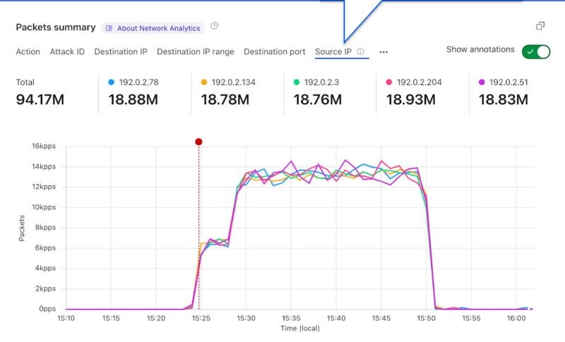 Análisis de red de la plataforma Cloudflare SASE.