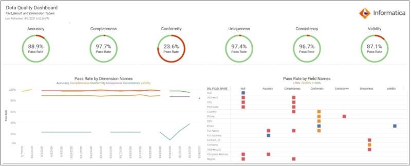 Cuadro de mando de calidad de datos de Informatica. 