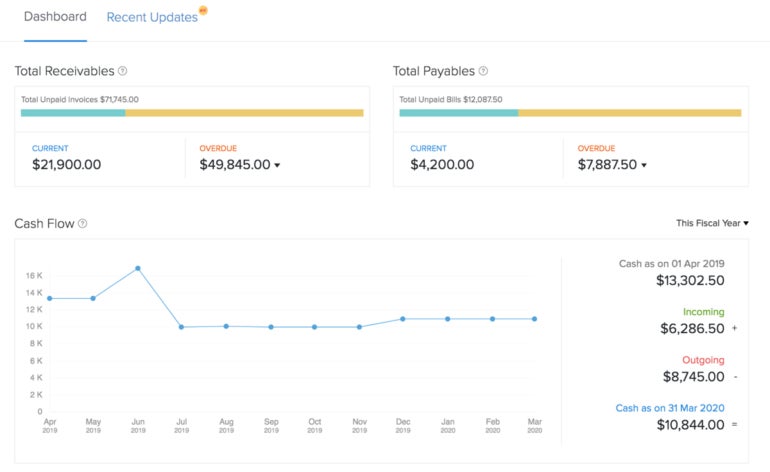 Zoho Books dashboard.