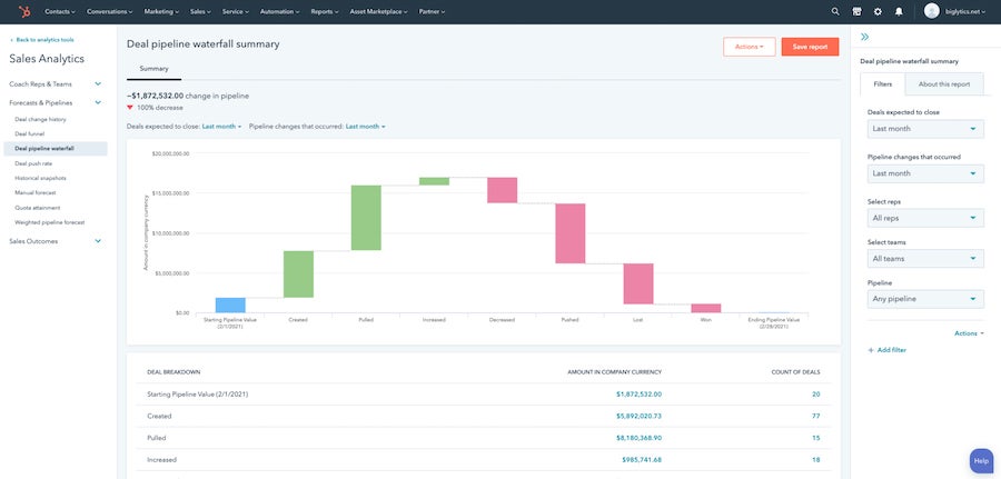 Análisis de ofertas de ventas de HubSpot CRM.