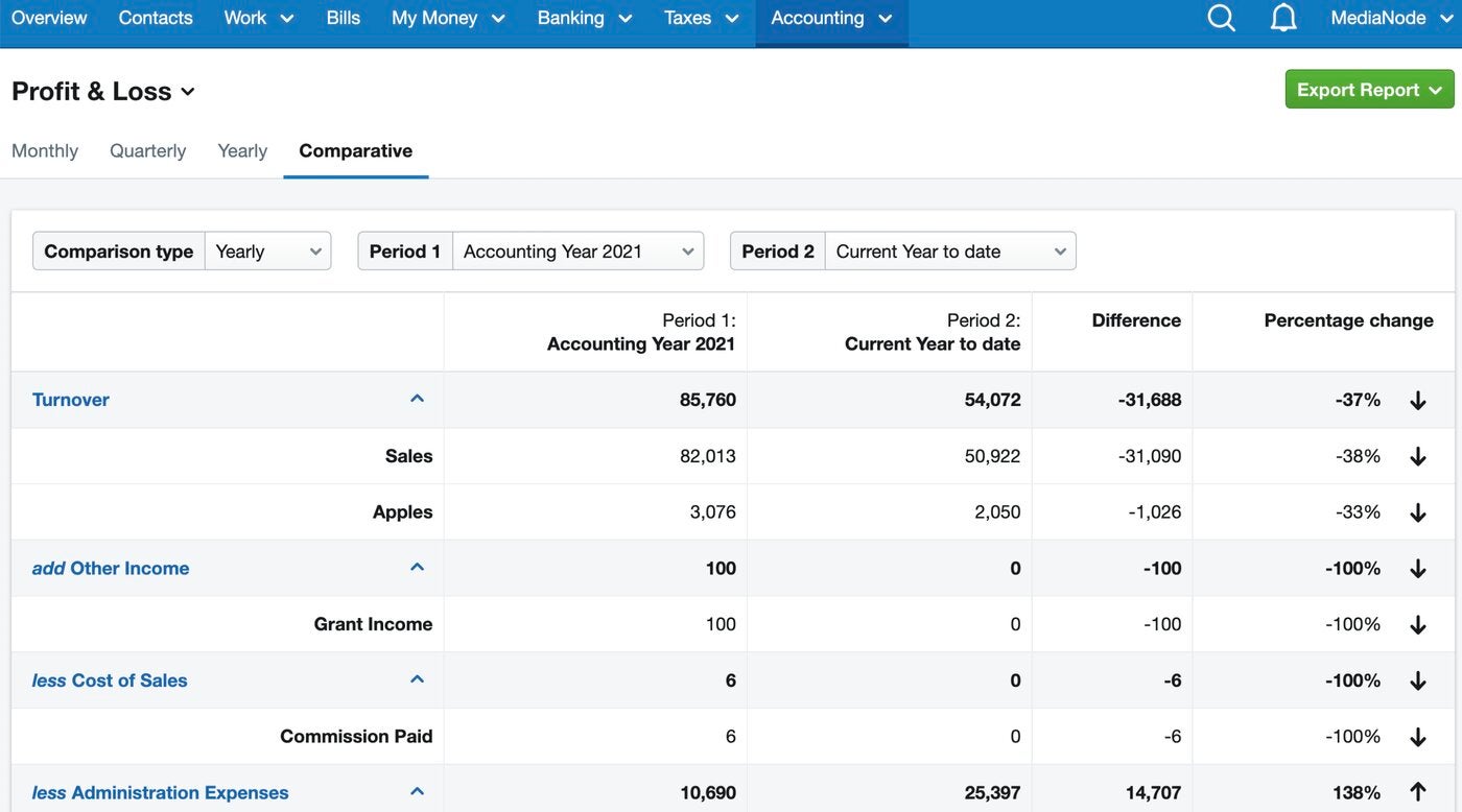 FreeAgent ofrece informes útiles, incluidos estados de pérdidas y ganancias.