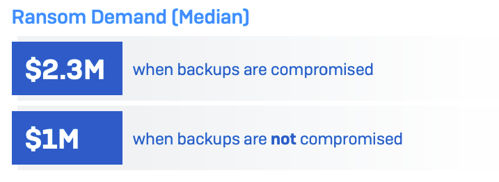 The median ransom demanded by cyber criminals when they have access or don’t have access to their victim’s backups.